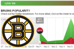 Bruins stats on Boston.com\'s Pulse