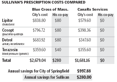 Note: Annual cost based on a 90-day mail-order SOURCE: City of Springfield, John Sullivan