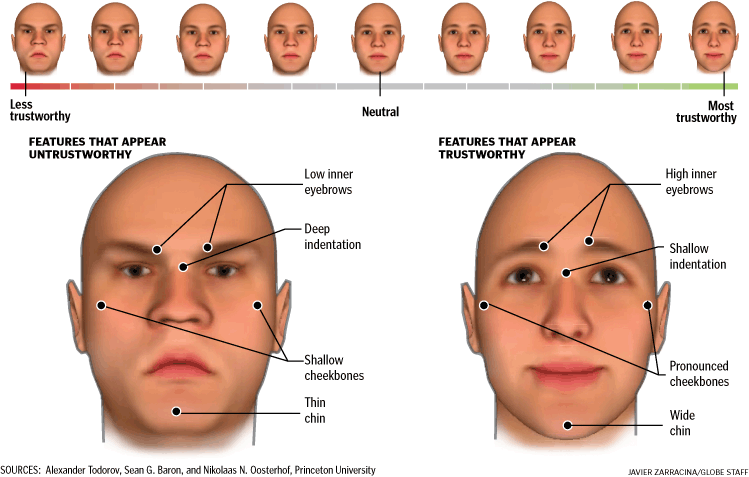 Detect Human Emotions Trustworthy And Untrustworthy