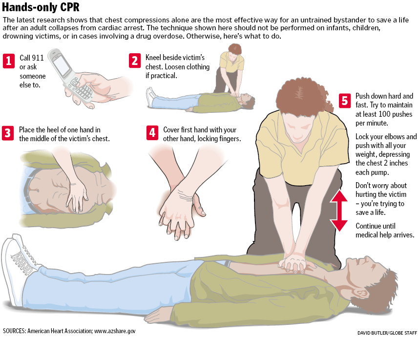 Hands Only Cpr