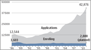 Northeastern application numbers over time