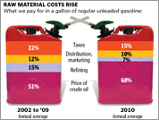 Raw material costs rise