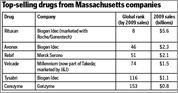 Top-selling drugs from Mass. companies