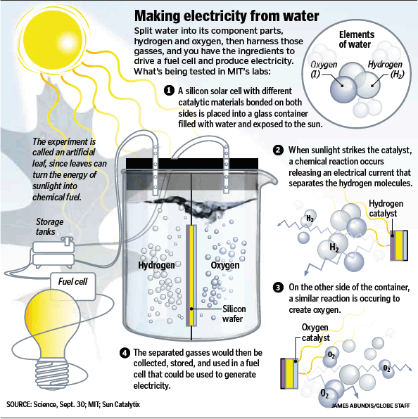 Making Electricity From Water