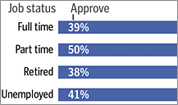 Approval by job status