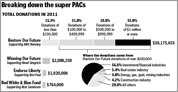 Breaking down the super PACs