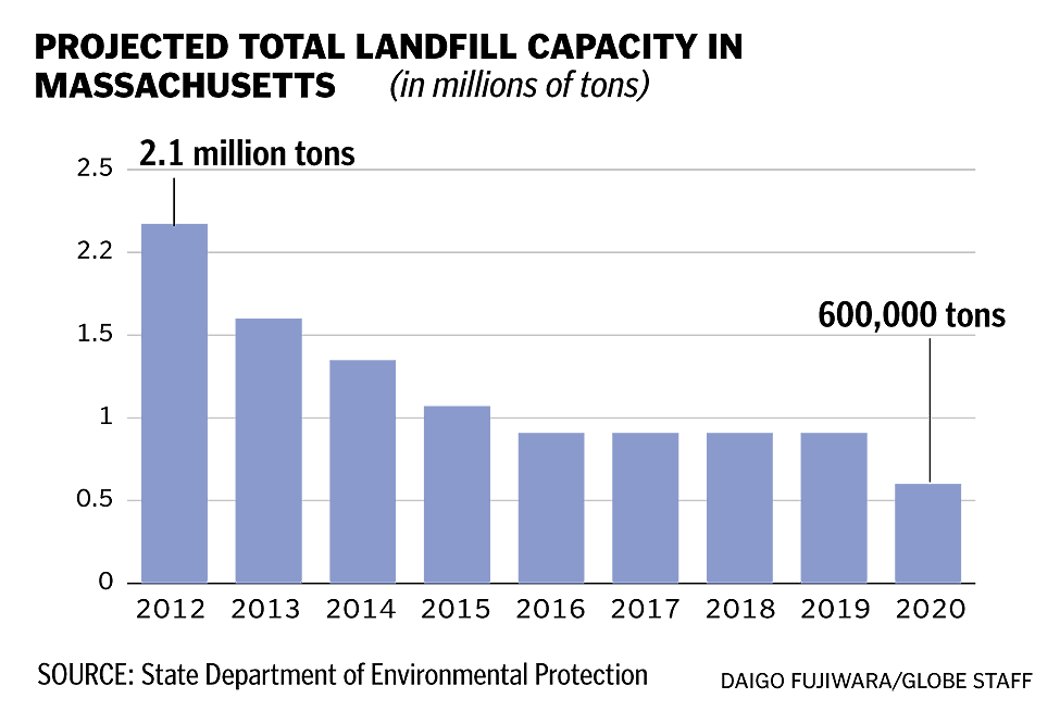 Projected total landfill capacity in Massachusetts