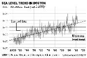Sea level trend in Boston
