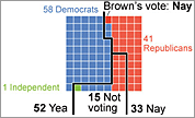 Brown’s Senate votes