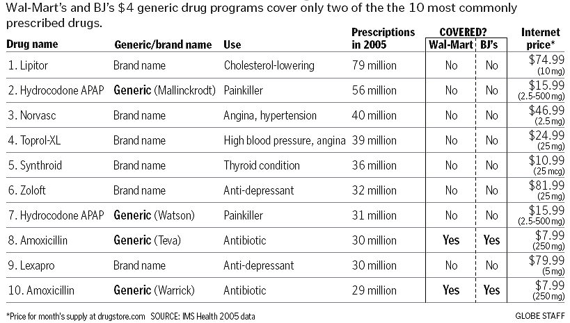 most-popular-us-prescription-drugs-the-boston-globe