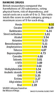 addictive drugs chart
