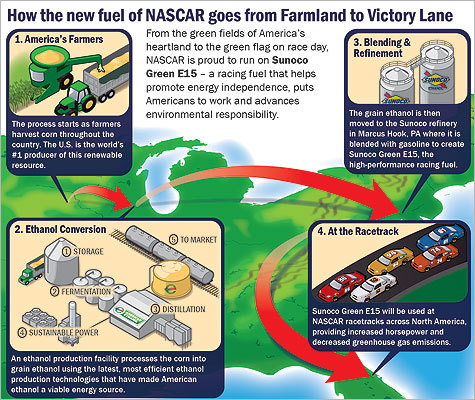 How does the fuel work? This is how corn gets from the farm to a NASCAR gas tank.